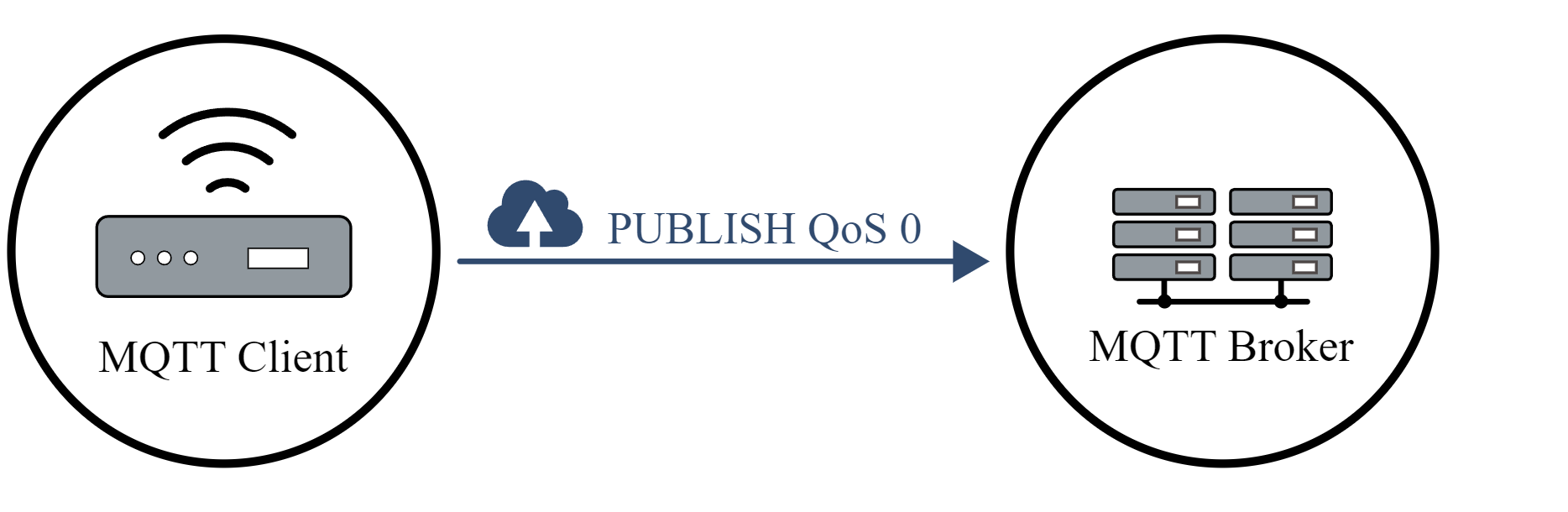 qos-levels_qos0