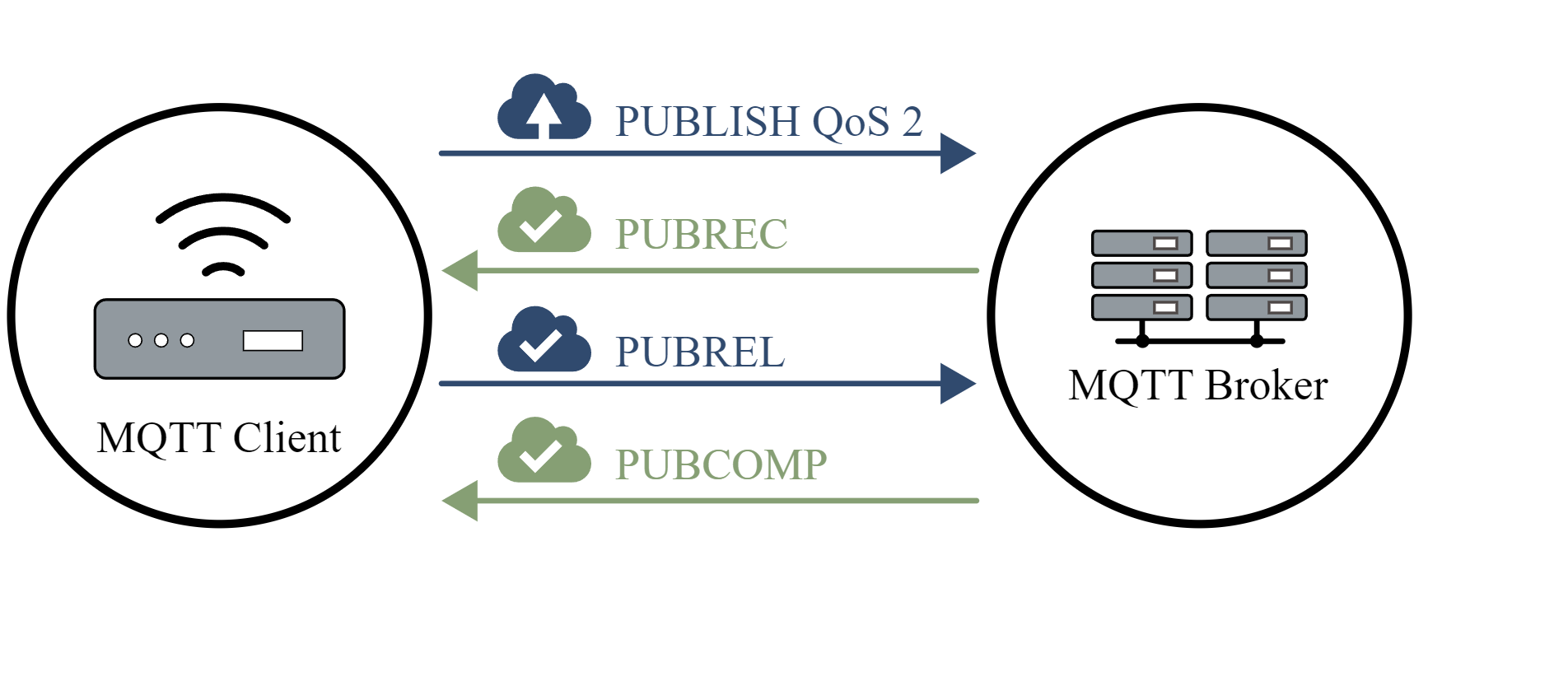 qos-levels_qos2